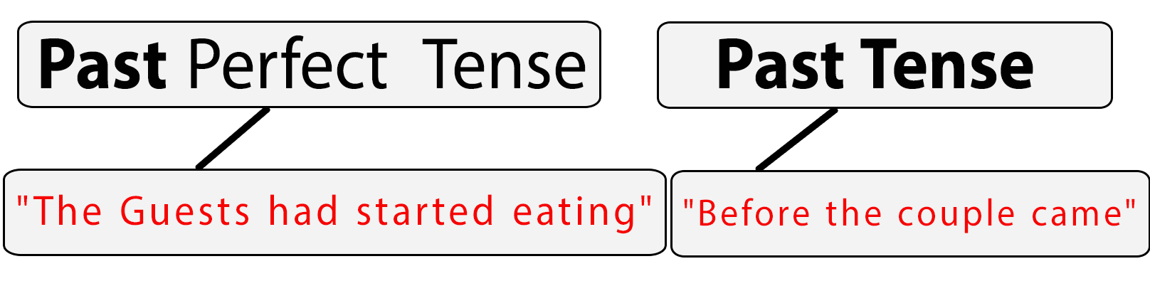 Past Participle : Definition, Usages and Examples