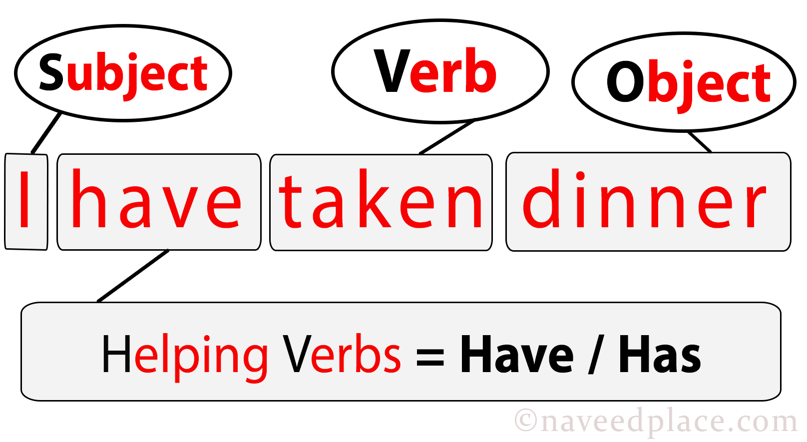 Present Tense Formula Present Perfect Continuous Tense Formula Usage 